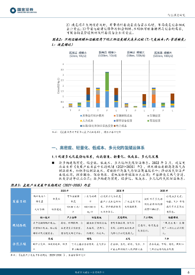 氢能储运技术发展与运输模式解析(图5)