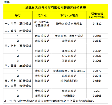 湖北省天然气管道运输价格调整通知(图1)