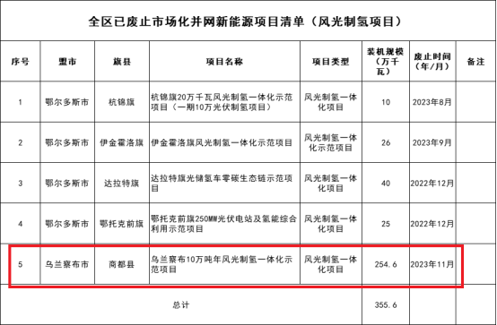 乌兰察布风光制氢项目扩容至50万吨/年(图1) 乌兰察布风光制氢项目扩容至50万吨/年(图1)