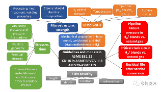输氢管道氢脆研究关键问题探讨(图1) 输氢管道氢脆研究关键问题探讨(图1)