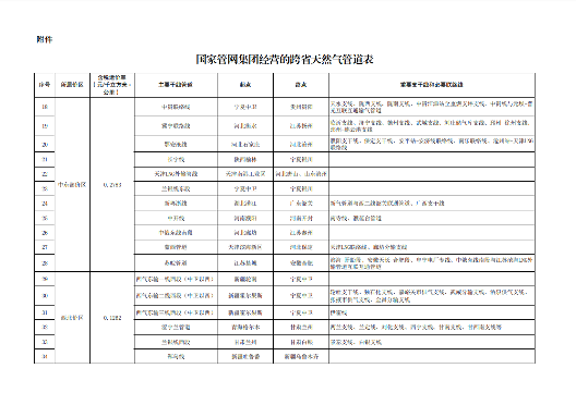国家发展改革委首次分区域核定跨省天然气管道运输价格(图2) 国家发展改革委首次分区域核定跨省天然气管道运输价格(图2)