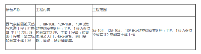 招标 | 西气东输四线天然气管道工程项目线路工程施工第二标段阀室土建工程招标(图1)