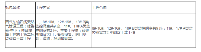 招标 | 西气东输四线天然气管道工程线路工程施工第二标段阀室土建工程招标(图1) 招标 | 西气东输四线天然气管道工程线路工程施工第二标段阀室土建工程招标(图1)