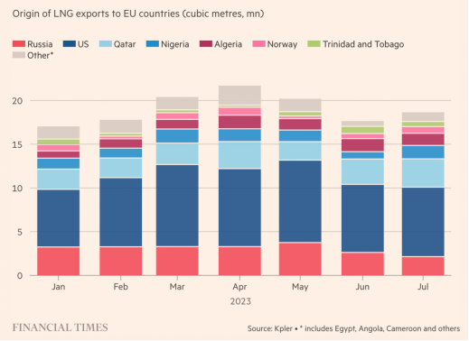 管道气换成LNG，欧洲对俄罗斯的依赖又回来了？(图3)