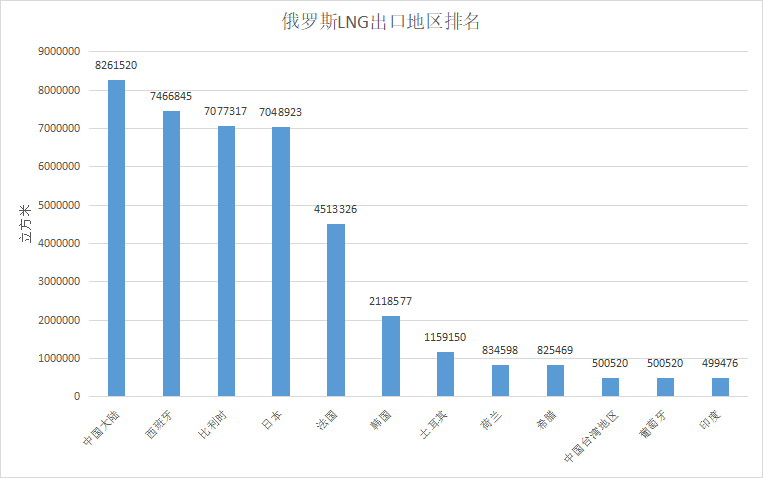 欧盟持续增加俄罗斯LNG进口,西班牙比利时居首(图1) 欧盟持续增加俄罗斯LNG进口,西班牙比利时居首(图1)