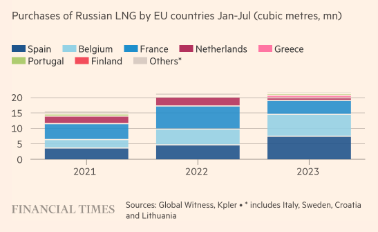 欧盟持续增加俄罗斯LNG进口,西班牙比利时居首(图2) 欧盟持续增加俄罗斯LNG进口,西班牙比利时居首(图2)