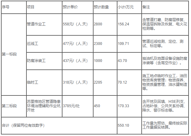 招标|油气田地面集输管道检测和隐患治理配套服务(二次)(图1) 招标|油气田地面集输管道检测和隐患治理配套服务(二次)(图1)