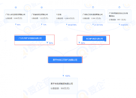 九丰能源助力广东恩平市沙湖镇新型建材工业城天然气管道工程正式通气(图2)