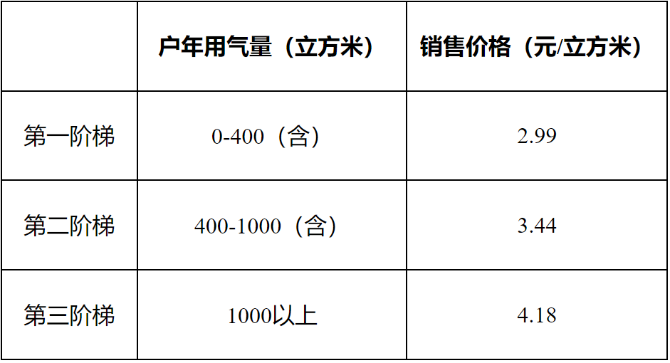 上调0.27元/每立方米!江苏昆山市发布居民生活用管道天然气价格(图1) 上调0.27元/每立方米!江苏昆山市发布居民生活用管道天然气价格(图1)
