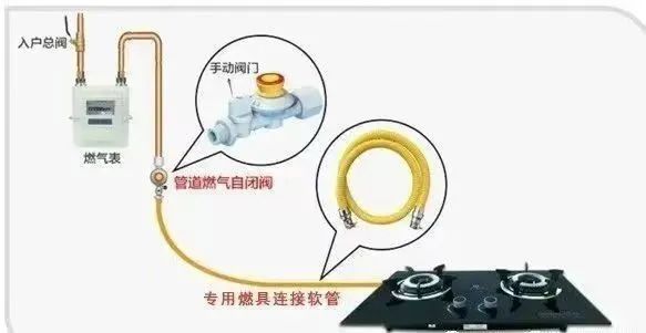 家中厨房有“三宝”，燃气安全有保障——燃气管道自闭阀(图3)