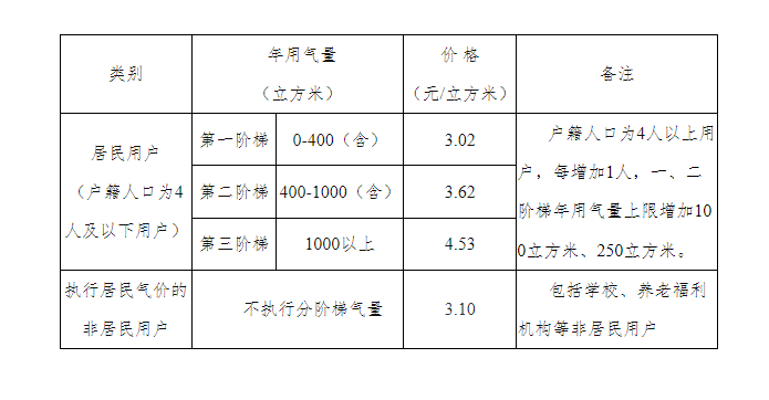 12月1日起，江苏张家港市调整居民用管道天然气销售价格(图1)