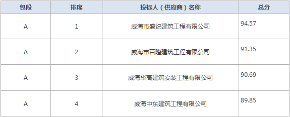 中标 | 山东荣成市消防救援大队南山路消防救援站室外污水管道改造工程竞争性磋商成交公告(图2)